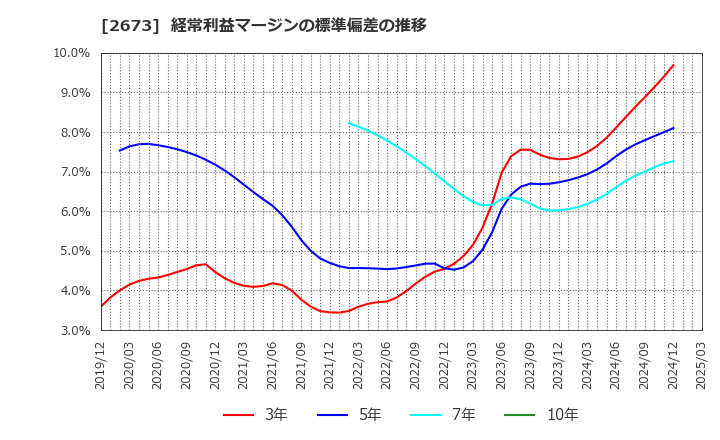 2673 夢みつけ隊(株): 経常利益マージンの標準偏差の推移