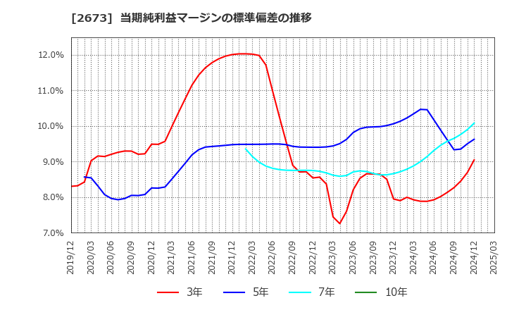 2673 夢みつけ隊(株): 当期純利益マージンの標準偏差の推移