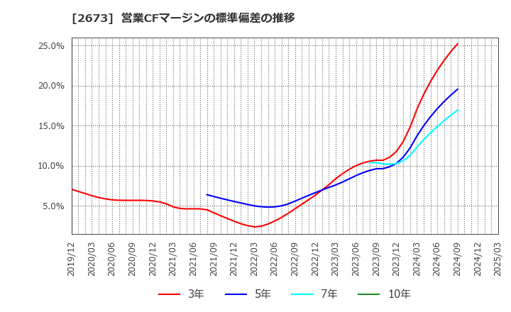 2673 夢みつけ隊(株): 営業CFマージンの標準偏差の推移