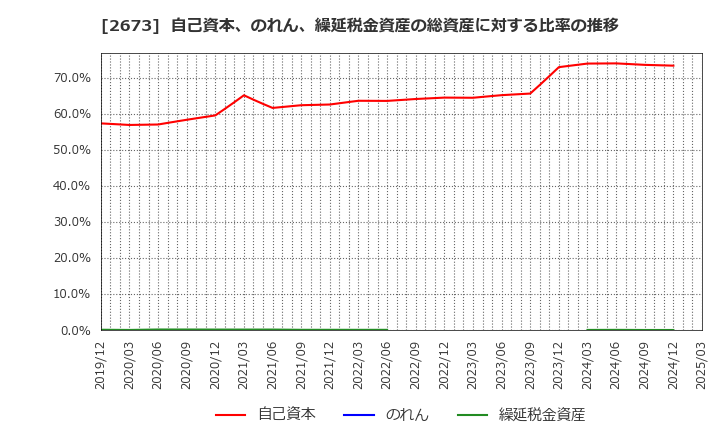 2673 夢みつけ隊(株): 自己資本、のれん、繰延税金資産の総資産に対する比率の推移