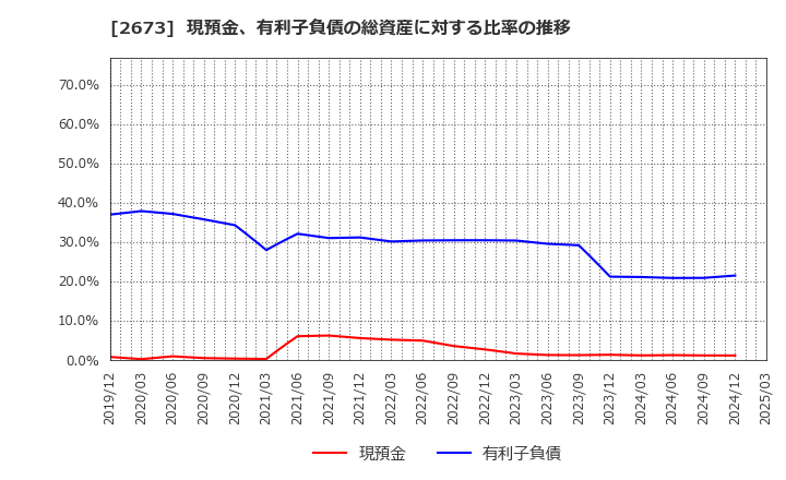 2673 夢みつけ隊(株): 現預金、有利子負債の総資産に対する比率の推移
