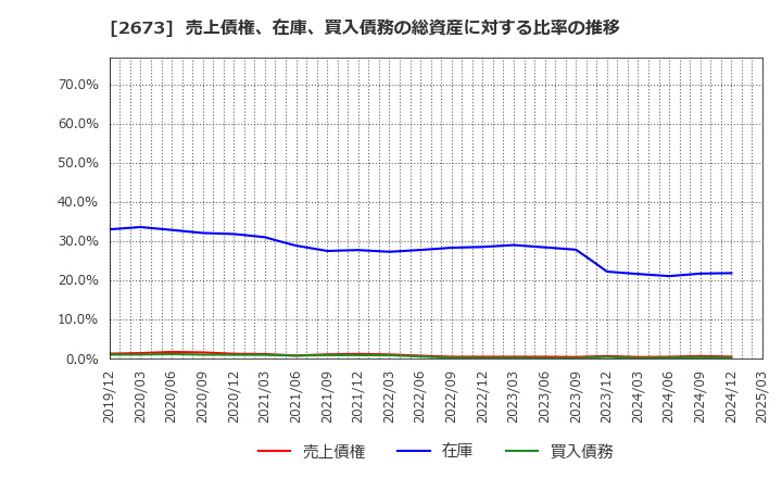 2673 夢みつけ隊(株): 売上債権、在庫、買入債務の総資産に対する比率の推移