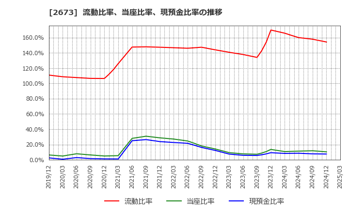 2673 夢みつけ隊(株): 流動比率、当座比率、現預金比率の推移