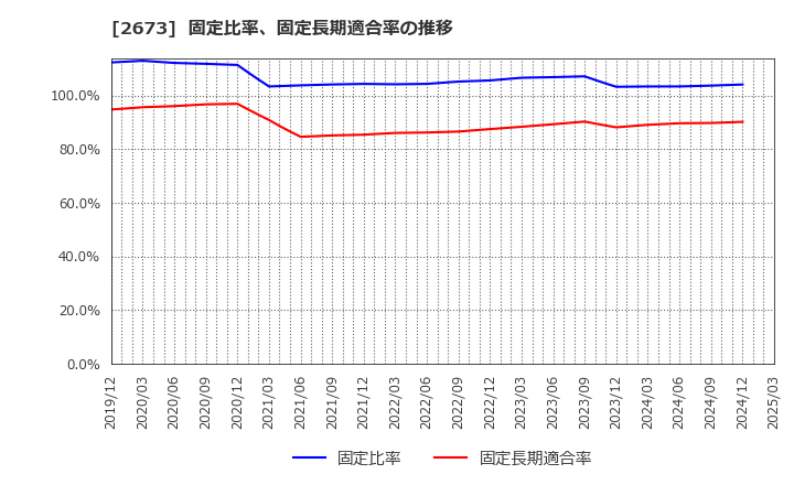 2673 夢みつけ隊(株): 固定比率、固定長期適合率の推移