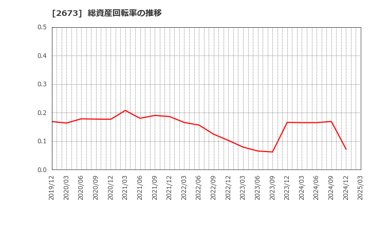 2673 夢みつけ隊(株): 総資産回転率の推移