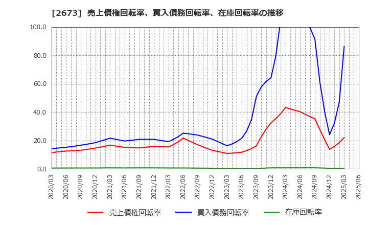 2673 夢みつけ隊(株): 売上債権回転率、買入債務回転率、在庫回転率の推移