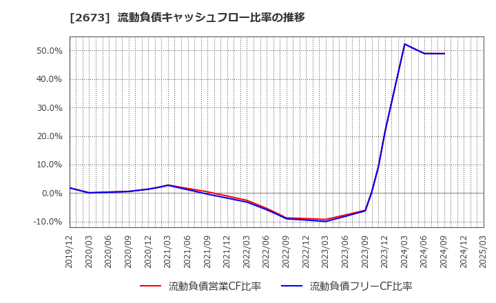 2673 夢みつけ隊(株): 流動負債キャッシュフロー比率の推移