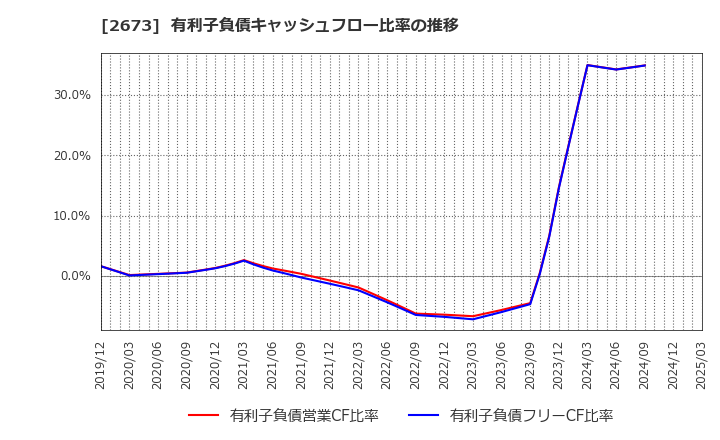 2673 夢みつけ隊(株): 有利子負債キャッシュフロー比率の推移