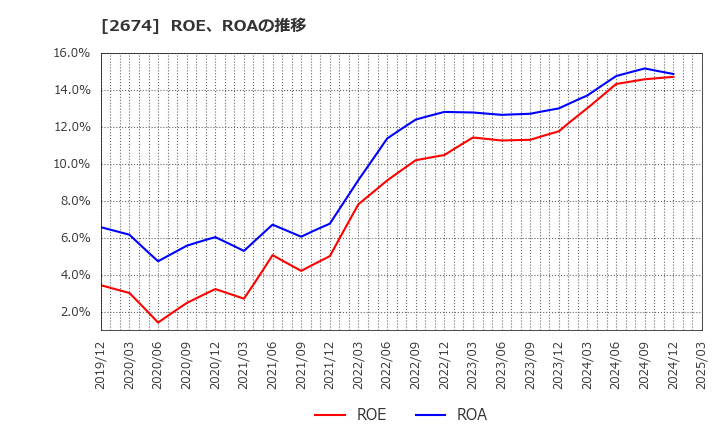 2674 (株)ハードオフコーポレーション: ROE、ROAの推移