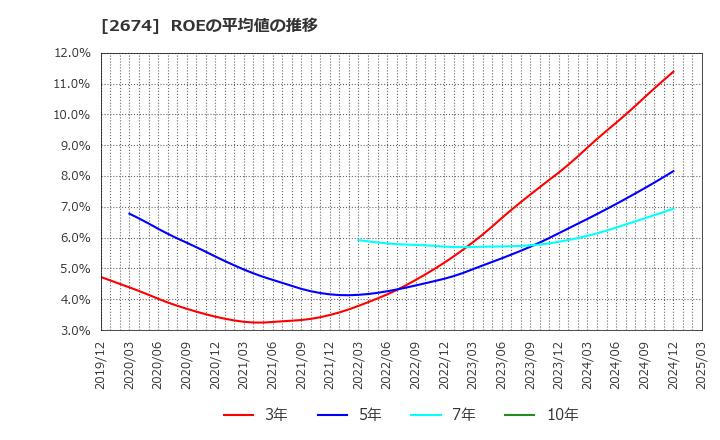 2674 (株)ハードオフコーポレーション: ROEの平均値の推移