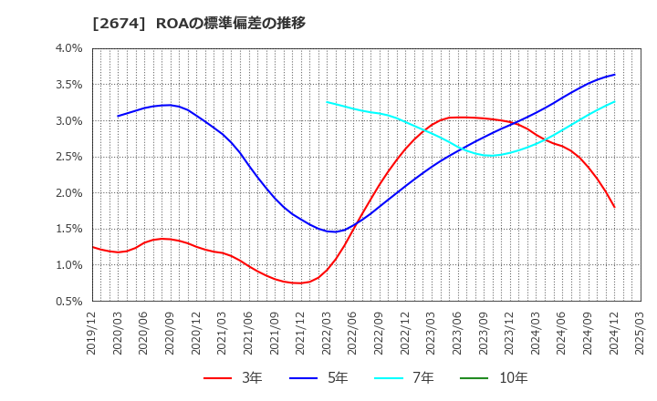 2674 (株)ハードオフコーポレーション: ROAの標準偏差の推移