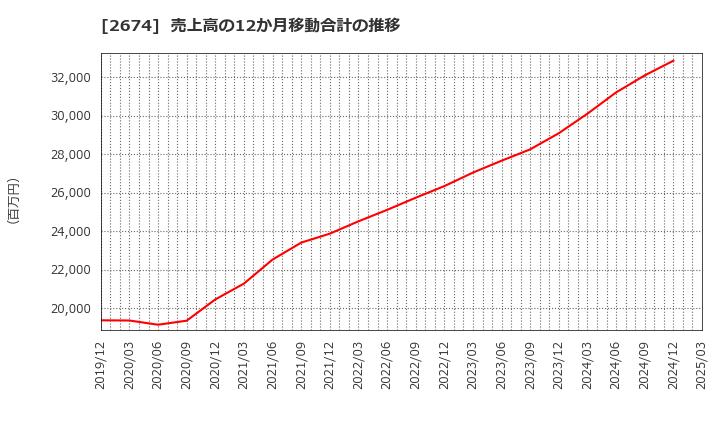 2674 (株)ハードオフコーポレーション: 売上高の12か月移動合計の推移