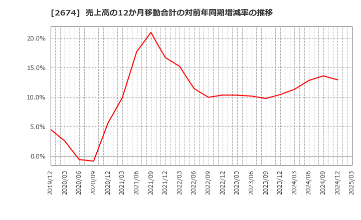 2674 (株)ハードオフコーポレーション: 売上高の12か月移動合計の対前年同期増減率の推移