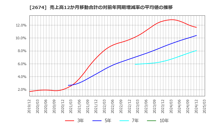 2674 (株)ハードオフコーポレーション: 売上高12か月移動合計の対前年同期増減率の平均値の推移