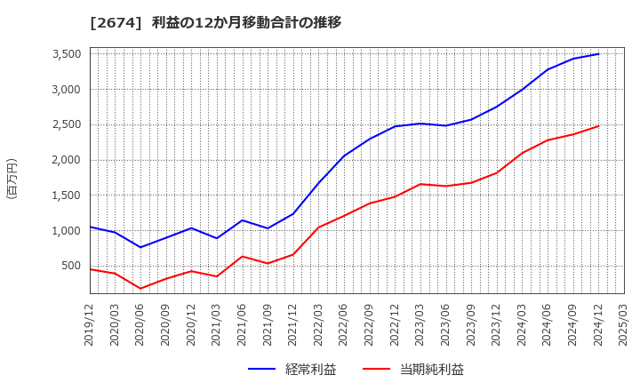2674 (株)ハードオフコーポレーション: 利益の12か月移動合計の推移
