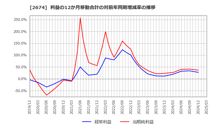 2674 (株)ハードオフコーポレーション: 利益の12か月移動合計の対前年同期増減率の推移