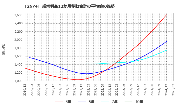 2674 (株)ハードオフコーポレーション: 経常利益12か月移動合計の平均値の推移