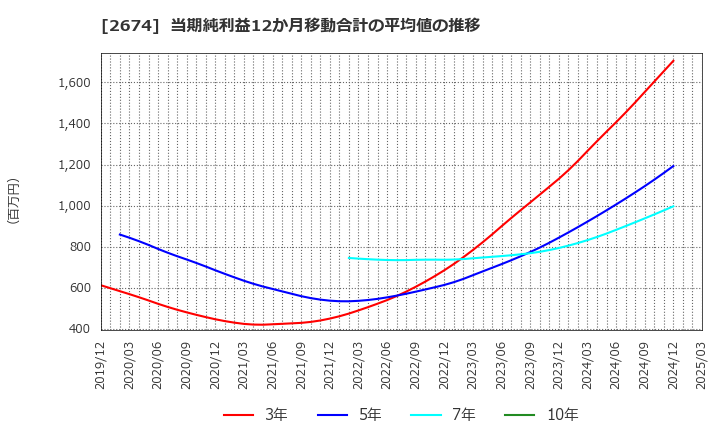 2674 (株)ハードオフコーポレーション: 当期純利益12か月移動合計の平均値の推移