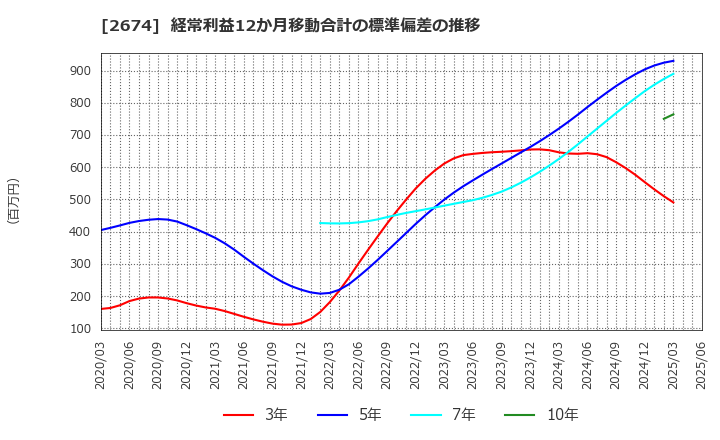 2674 (株)ハードオフコーポレーション: 経常利益12か月移動合計の標準偏差の推移
