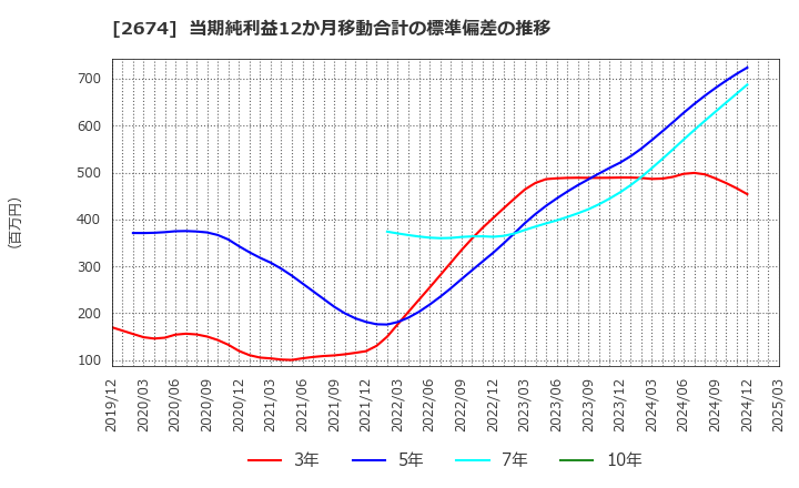 2674 (株)ハードオフコーポレーション: 当期純利益12か月移動合計の標準偏差の推移