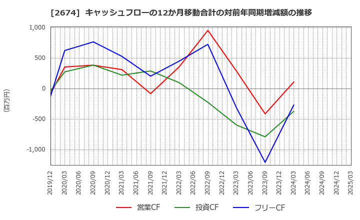 2674 (株)ハードオフコーポレーション: キャッシュフローの12か月移動合計の対前年同期増減額の推移