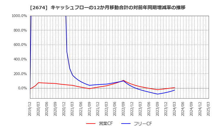 2674 (株)ハードオフコーポレーション: キャッシュフローの12か月移動合計の対前年同期増減率の推移