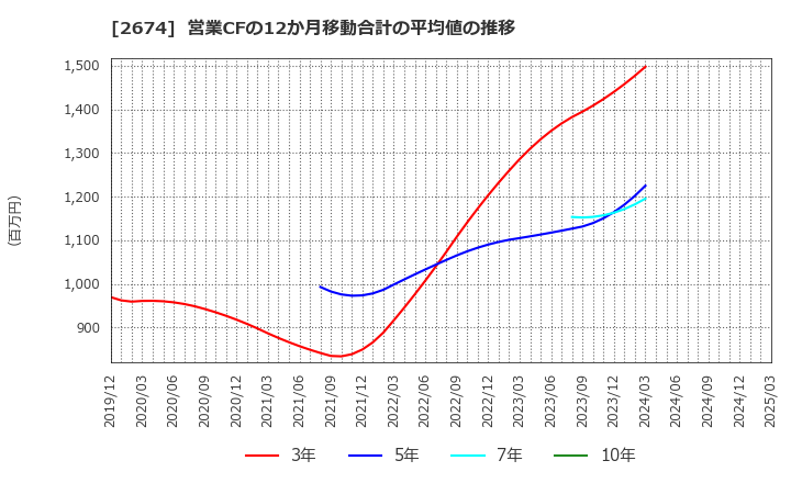 2674 (株)ハードオフコーポレーション: 営業CFの12か月移動合計の平均値の推移