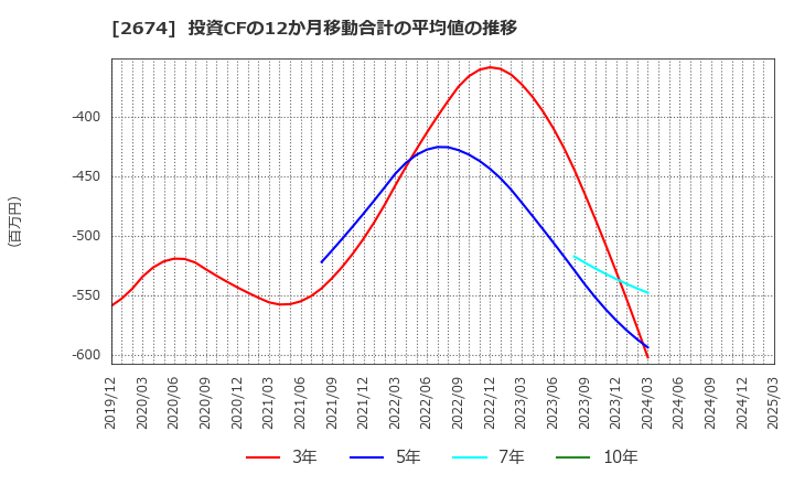 2674 (株)ハードオフコーポレーション: 投資CFの12か月移動合計の平均値の推移