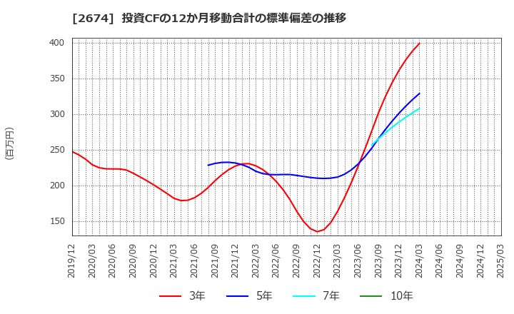 2674 (株)ハードオフコーポレーション: 投資CFの12か月移動合計の標準偏差の推移