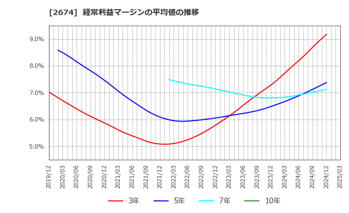 2674 (株)ハードオフコーポレーション: 経常利益マージンの平均値の推移