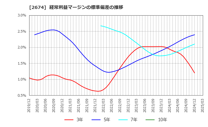 2674 (株)ハードオフコーポレーション: 経常利益マージンの標準偏差の推移