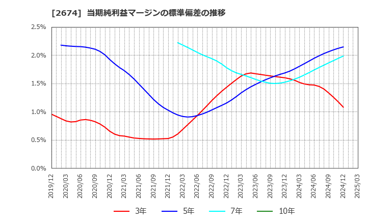 2674 (株)ハードオフコーポレーション: 当期純利益マージンの標準偏差の推移