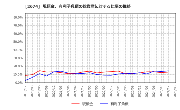 2674 (株)ハードオフコーポレーション: 現預金、有利子負債の総資産に対する比率の推移