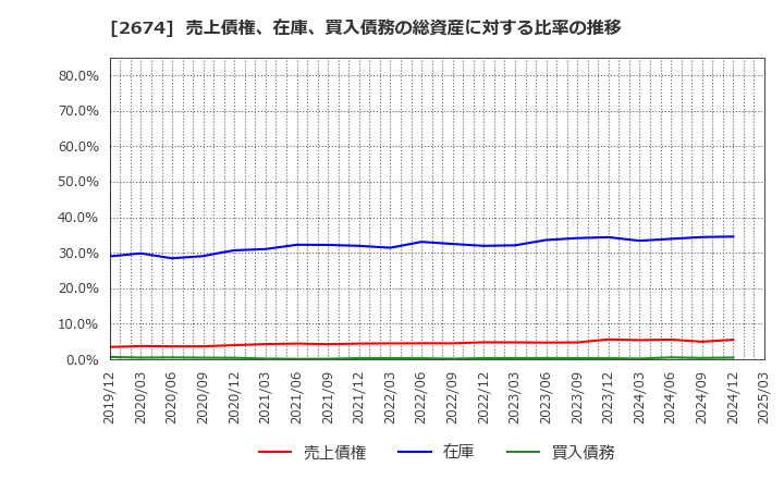 2674 (株)ハードオフコーポレーション: 売上債権、在庫、買入債務の総資産に対する比率の推移