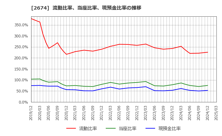 2674 (株)ハードオフコーポレーション: 流動比率、当座比率、現預金比率の推移