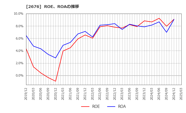 2676 高千穂交易(株): ROE、ROAの推移