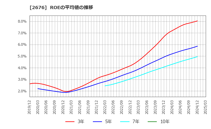 2676 高千穂交易(株): ROEの平均値の推移