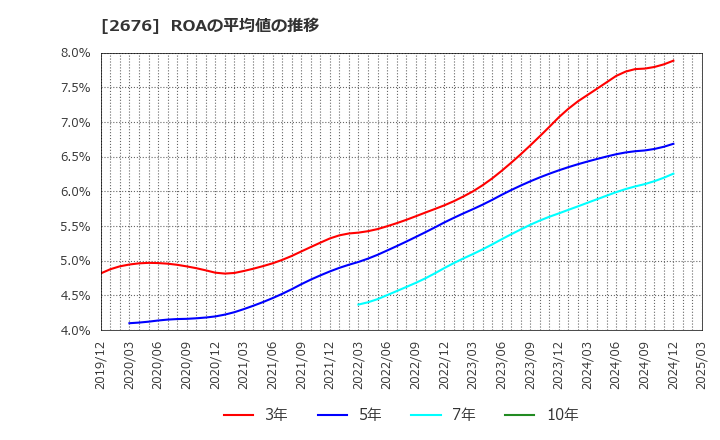 2676 高千穂交易(株): ROAの平均値の推移