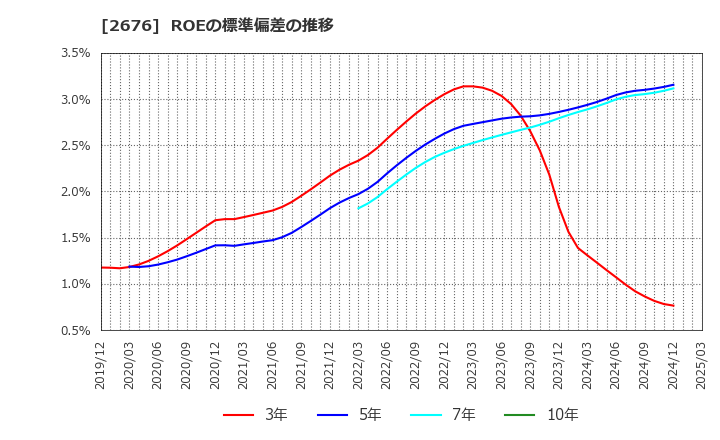 2676 高千穂交易(株): ROEの標準偏差の推移