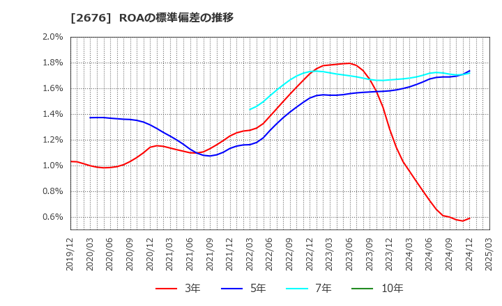 2676 高千穂交易(株): ROAの標準偏差の推移