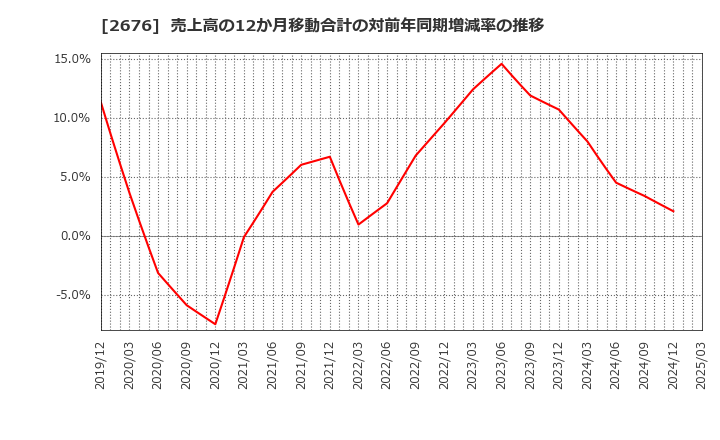 2676 高千穂交易(株): 売上高の12か月移動合計の対前年同期増減率の推移