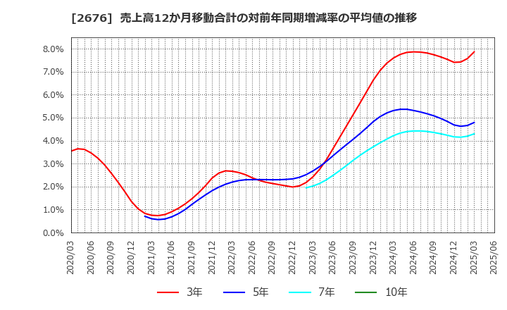 2676 高千穂交易(株): 売上高12か月移動合計の対前年同期増減率の平均値の推移