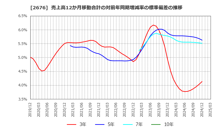 2676 高千穂交易(株): 売上高12か月移動合計の対前年同期増減率の標準偏差の推移
