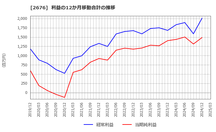 2676 高千穂交易(株): 利益の12か月移動合計の推移