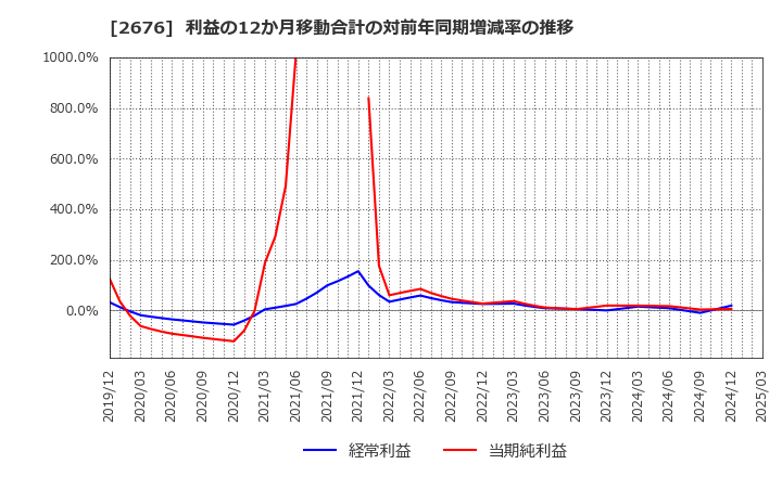 2676 高千穂交易(株): 利益の12か月移動合計の対前年同期増減率の推移