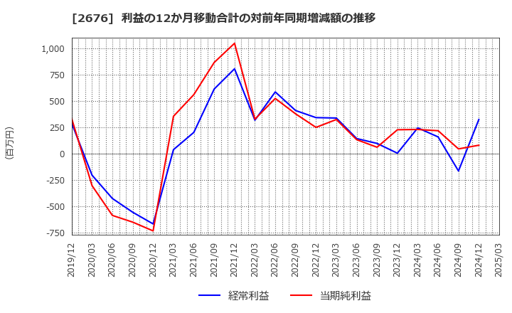 2676 高千穂交易(株): 利益の12か月移動合計の対前年同期増減額の推移