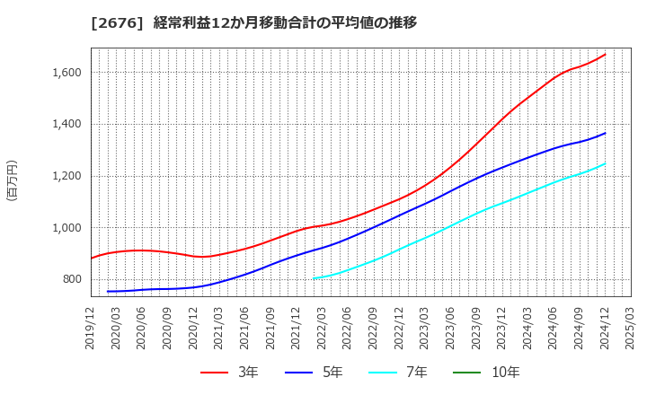 2676 高千穂交易(株): 経常利益12か月移動合計の平均値の推移