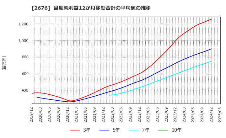 2676 高千穂交易(株): 当期純利益12か月移動合計の平均値の推移