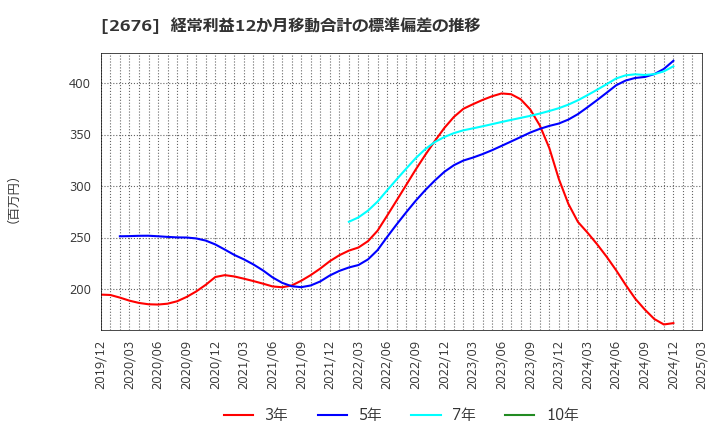 2676 高千穂交易(株): 経常利益12か月移動合計の標準偏差の推移
