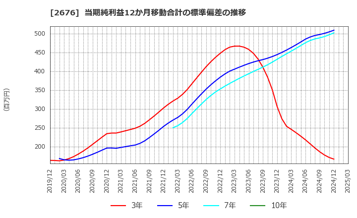 2676 高千穂交易(株): 当期純利益12か月移動合計の標準偏差の推移